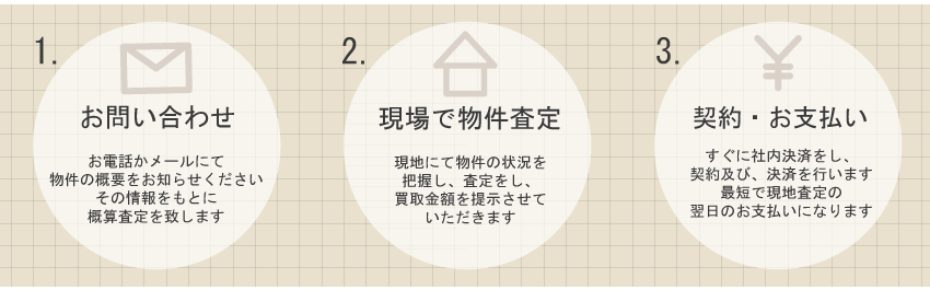 不動産の買取の流れ